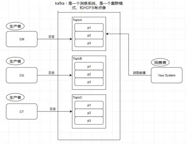 图片[6]COOY全球资源网-软件资源-干货分享-知识求知对 Kafka 陌生的，可以看看这篇！COOY全球资源网-软件资源-干货分享-知识求知COOY全球资源网