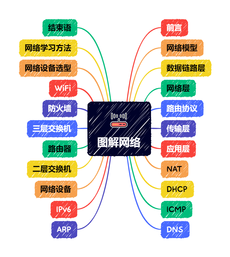 图片[1]COOY全球资源网-软件资源-干货分享-知识求知2022年版图解网络PDF新鲜出炉COOY全球资源网-软件资源-干货分享-知识求知COOY全球资源网