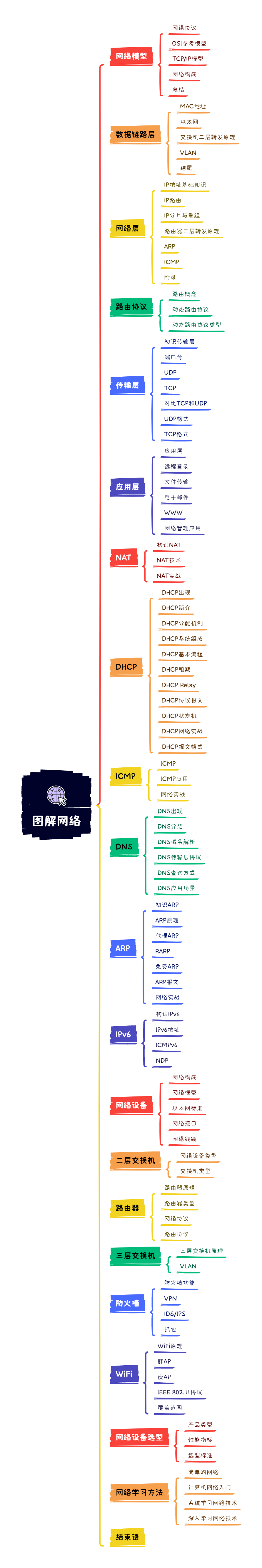 图片[3]COOY全球资源网-软件资源-干货分享-知识求知2022年版图解网络PDF新鲜出炉COOY全球资源网-软件资源-干货分享-知识求知COOY全球资源网